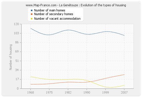 La Genétouze : Evolution of the types of housing